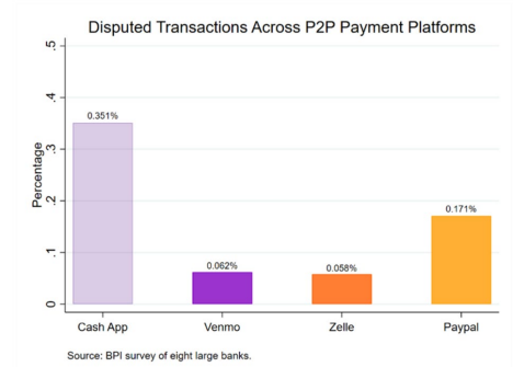 Consumer Financial Protection Bureau: Zelle Lawsuit...