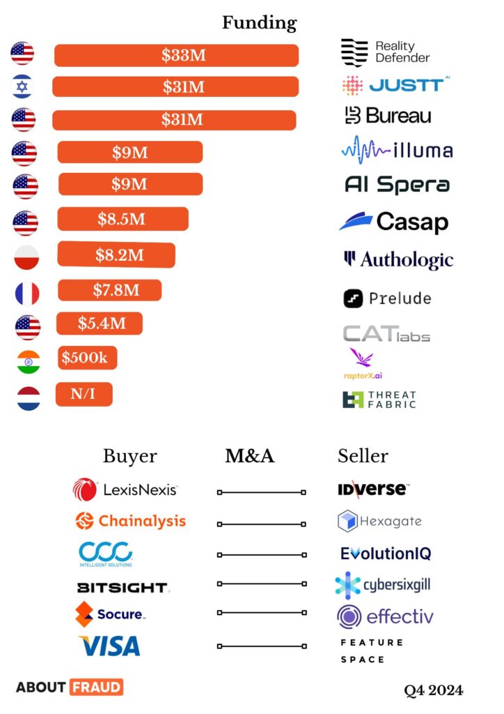 Investment, Acquisitions & IPO’s – Q4...