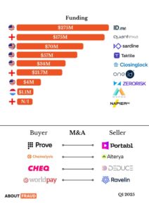 Investment, Acquisitions & IPO’s – Q1...