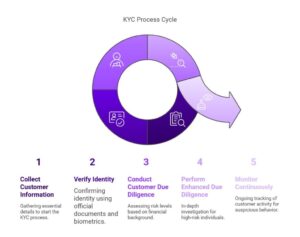 KYC regulations – Preventing fraud and...