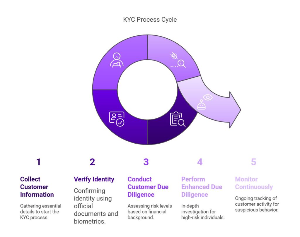 KYC regulations – Preventing fraud and...