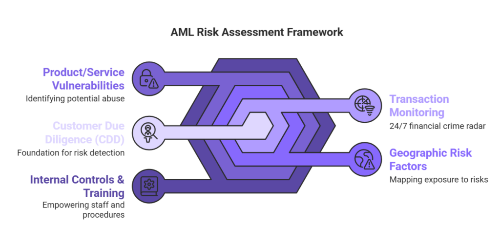 AML risk assessment – A complete...