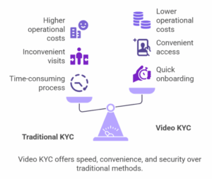 Streamlining onboarding with video KYC
