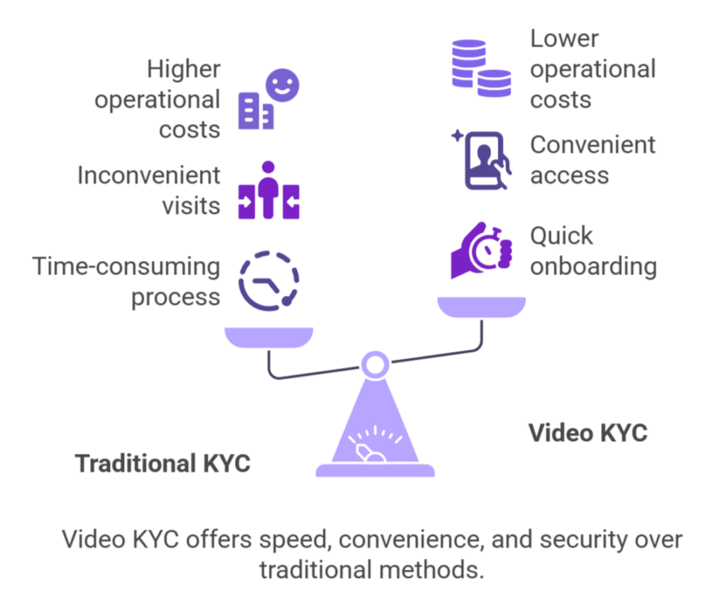 Streamlining onboarding with video KYC