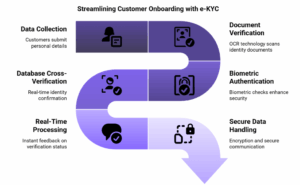 eKYC in action – Transforming identity...