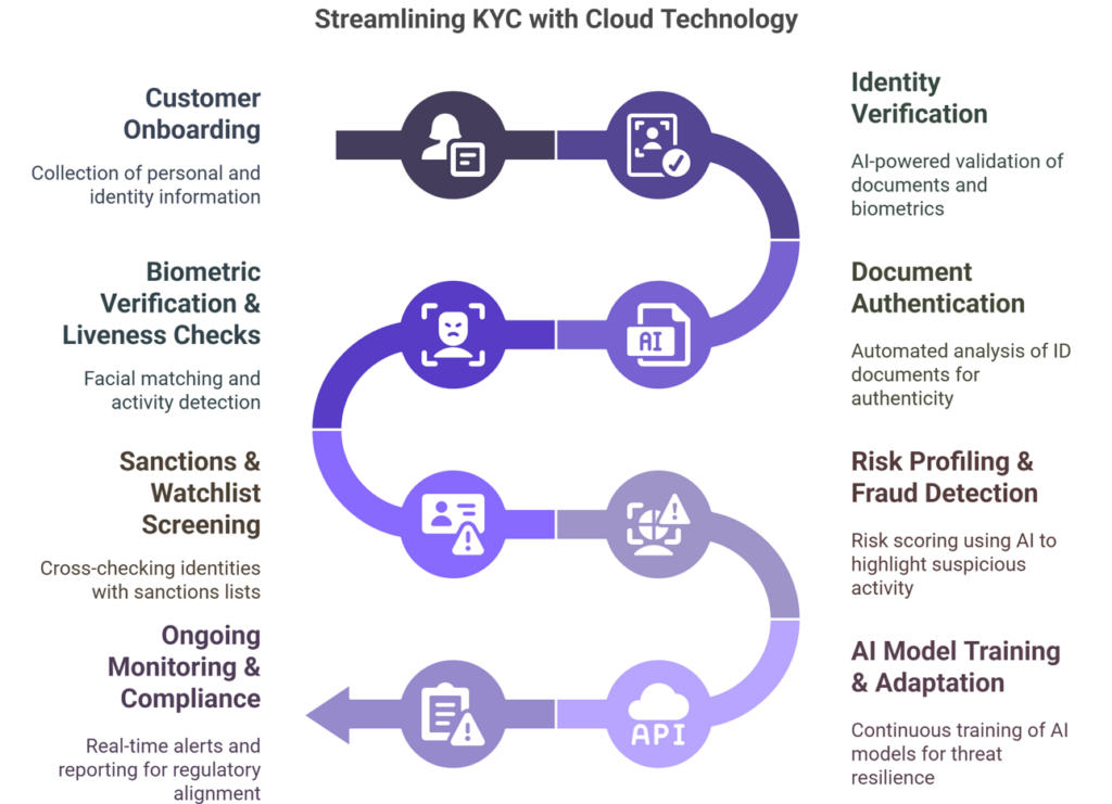 Enhancing customer verification through cloud KYC