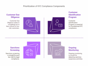 KYC compliance – The key to...