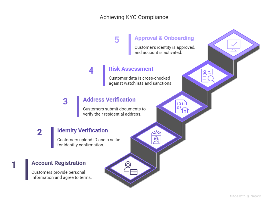 Optimizing KYC onboarding for compliance &...